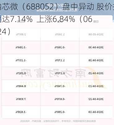 纳芯微（688052）盘中异动 股价振幅达7.14%  上涨6.84%（06-24）