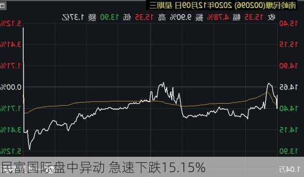 民富国际盘中异动 急速下跌15.15%