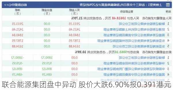 联合能源集团盘中异动 股价大跌6.90%报0.391港元