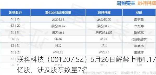 联科科技（001207.SZ）6月26日解禁上市1.17亿股，涉及股东数量7名