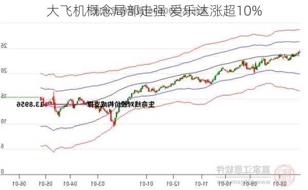 大飞机概念局部走强 爱乐达涨超10%