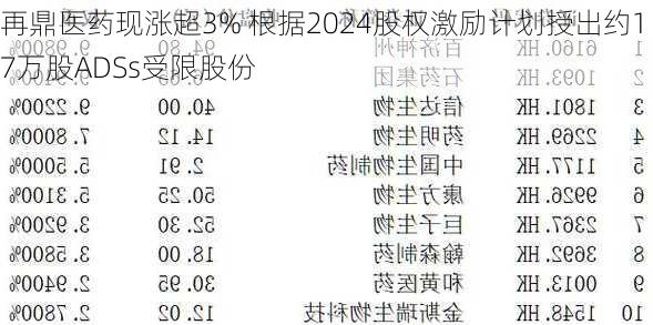 再鼎医药现涨超3% 根据2024股权激励计划授出约17万股ADSs受限股份