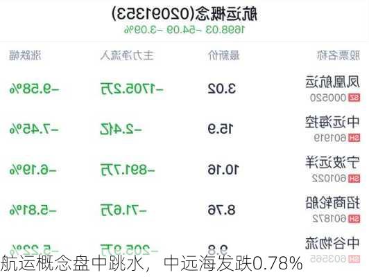 航运概念盘中跳水，中远海发跌0.78%