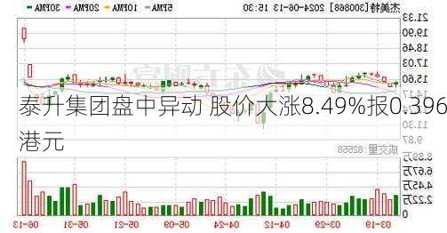 泰升集团盘中异动 股价大涨8.49%报0.396港元