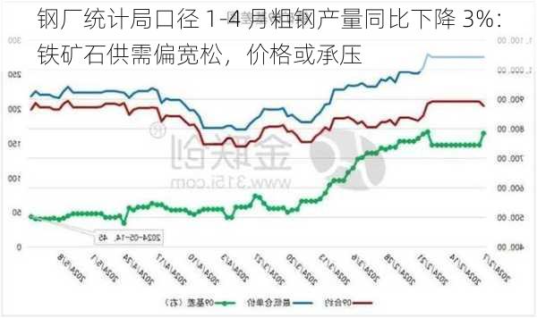 钢厂统计局口径 1-4 月粗钢产量同比下降 3%：铁矿石供需偏宽松，价格或承压