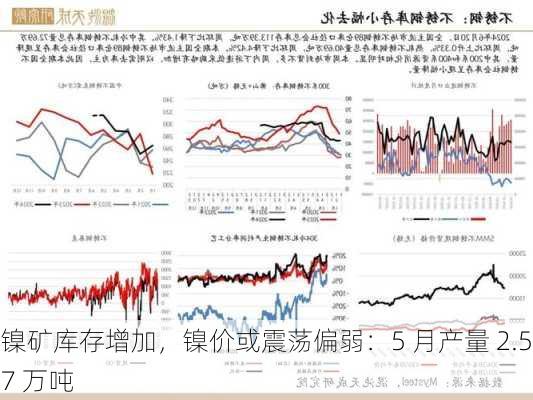 镍矿库存增加，镍价或震荡偏弱：5 月产量 2.57 万吨