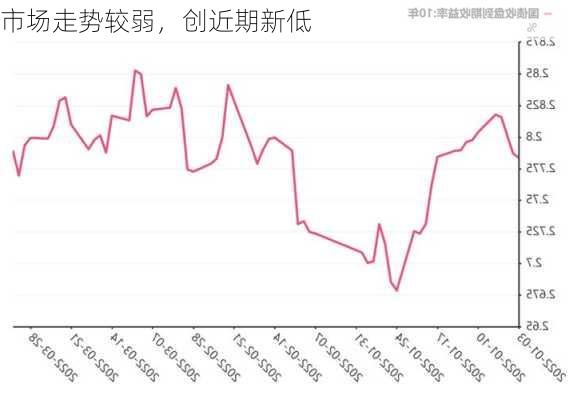 市场走势较弱，创近期新低