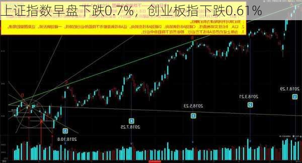 上证指数早盘下跌0.7%，创业板指下跌0.61%