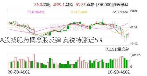 A股减肥药概念股反弹 奥锐特涨近5%