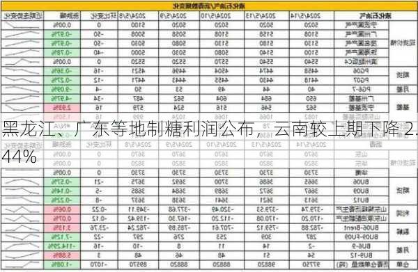 黑龙江、广东等地制糖利润公布，云南较上期下降 2.44%