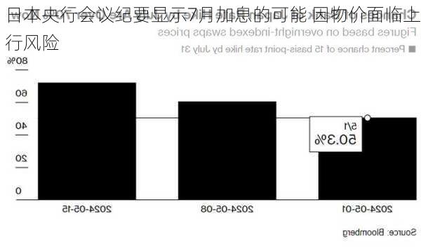 日本央行会议纪要显示7月加息的可能 因物价面临上行风险