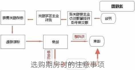 选购期房时的注意事项