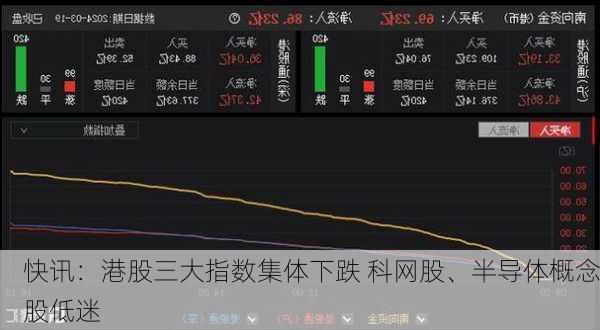 快讯：港股三大指数集体下跌 科网股、半导体概念股低迷