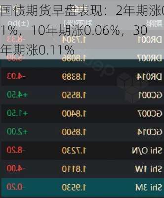 国债期货早盘表现：2年期涨0.01%，10年期涨0.06%，30年期涨0.11%