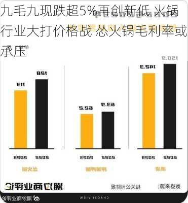 九毛九现跌超5%再创新低 火锅行业大打价格战 怂火锅毛利率或承压