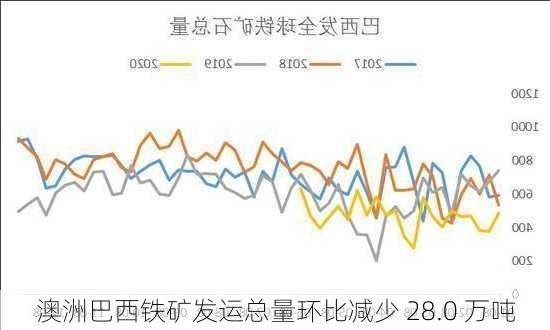 澳洲巴西铁矿发运总量环比减少 28.0 万吨