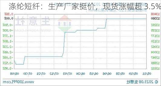 涤纶短纤：生产厂家挺价，现货涨幅超 3.5%