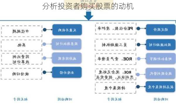 分析投资者购买股票的动机