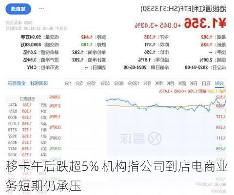 移卡午后跌超5% 机构指公司到店电商业务短期仍承压