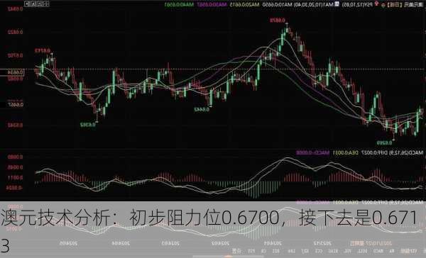 澳元技术分析：初步阻力位0.6700，接下去是0.6713