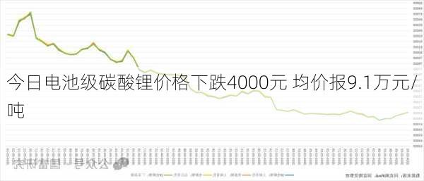 今日电池级碳酸锂价格下跌4000元 均价报9.1万元/吨