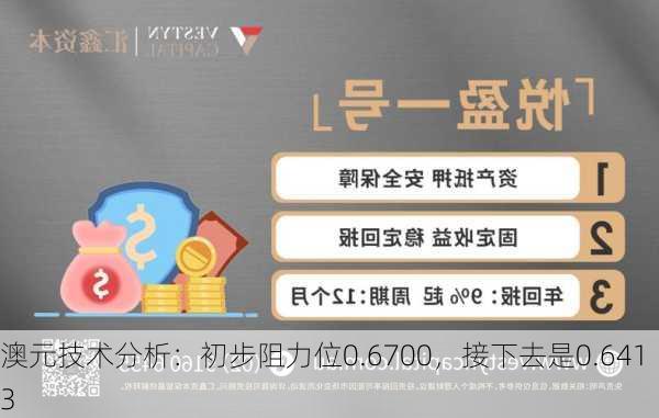 澳元技术分析：初步阻力位0.6700，接下去是0.6413