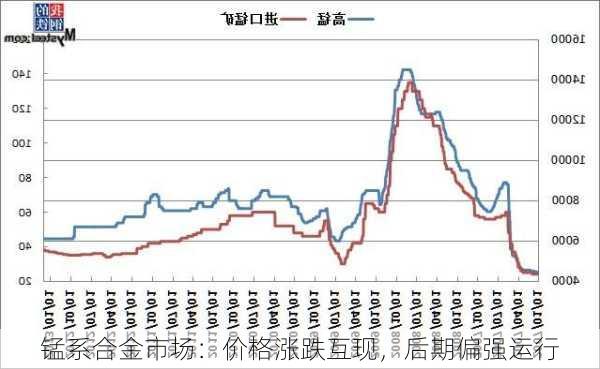 锰系合金市场：价格涨跌互现，后期偏强运行