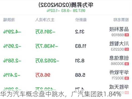 华为汽车概念盘中跳水，广汽集团跌1.84%