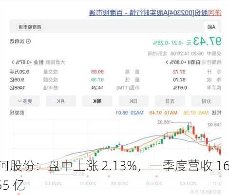 洋河股份：盘中上涨 2.13%，一季度营收 162.55 亿