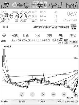 新威工程集团盘中异动 股价大跌6.82%