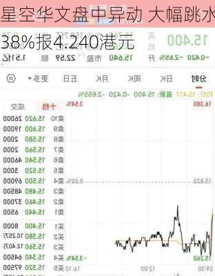 星空华文盘中异动 大幅跳水5.38%报4.240港元