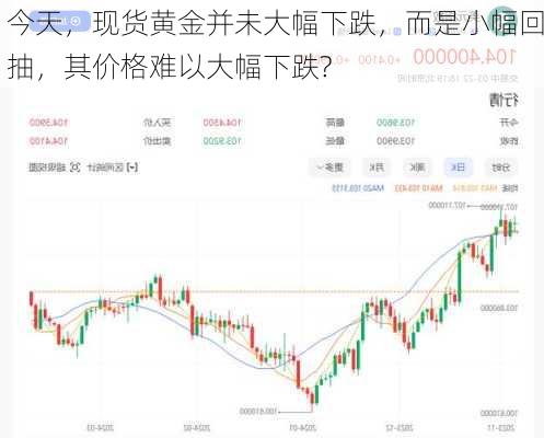 今天，现货黄金并未大幅下跌，而是小幅回抽，其价格难以大幅下跌?