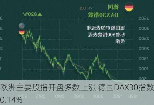 欧洲主要股指开盘多数上涨 德国DAX30指数涨0.14%