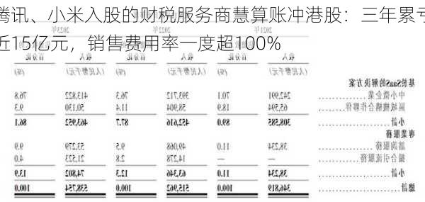 腾讯、小米入股的财税服务商慧算账冲港股：三年累亏近15亿元，销售费用率一度超100%