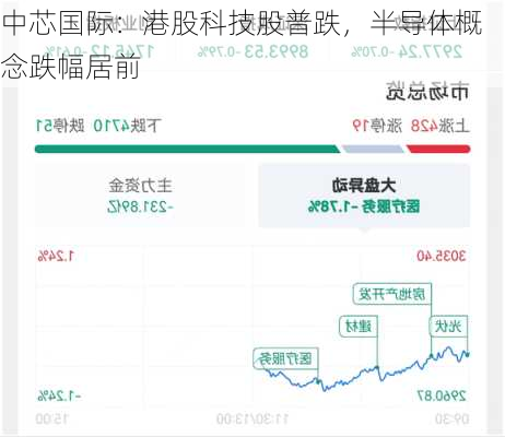 中芯国际：港股科技股普跌，半导体概念跌幅居前