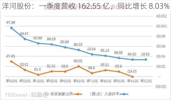 洋河股份：一季度营收 162.55 亿，同比增长 8.03%