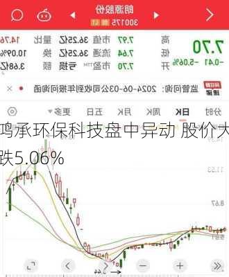 鸿承环保科技盘中异动 股价大跌5.06%