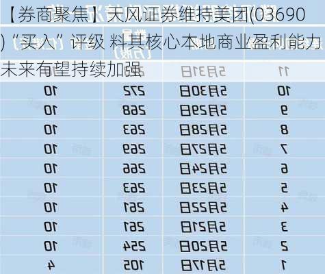 【券商聚焦】天风证券维持美团(03690)“买入”评级 料其核心本地商业盈利能力未来有望持续加强