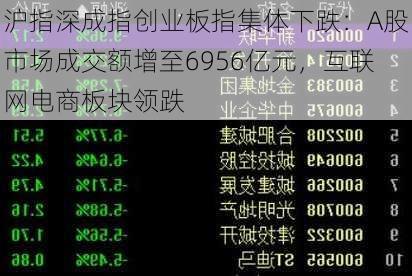 沪指深成指创业板指集体下跌：A股市场成交额增至6956亿元，互联网电商板块领跌