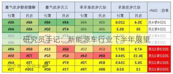 研究员手记：新能源车行业下半年展望