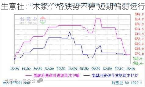 生意社：木浆价格跌势不停 短期偏弱运行