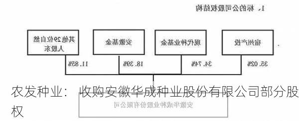 农发种业： 收购安徽华成种业股份有限公司部分股权