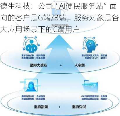 德生科技：公司“AI便民服务站”面向的客户是G端/B端，服务对象是各大应用场景下的C端用户