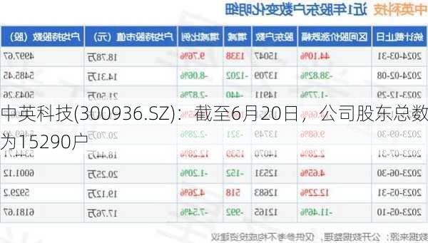 中英科技(300936.SZ)：截至6月20日，公司股东总数为15290户