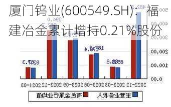 厦门钨业(600549.SH)：福建冶金累计增持0.21%股份