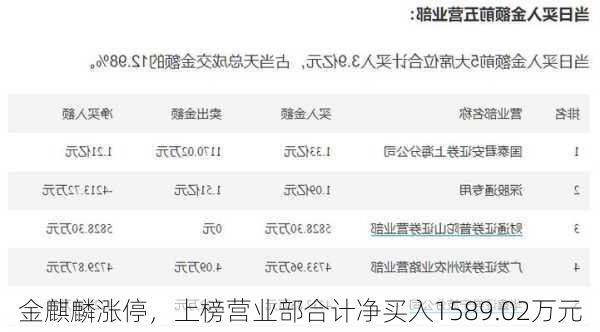 金麒麟涨停，上榜营业部合计净买入1589.02万元