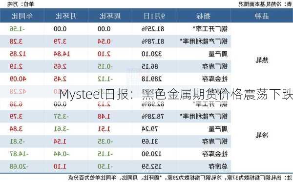 Mysteel日报：黑色金属期货价格震荡下跌