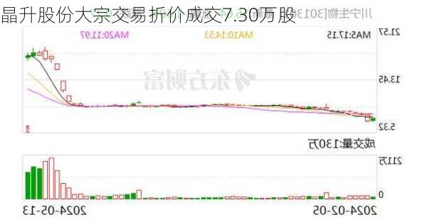 晶升股份大宗交易折价成交7.30万股