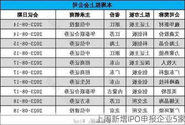 上周新增IPO申报企业5家