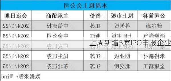 上周新增5家IPO申报企业